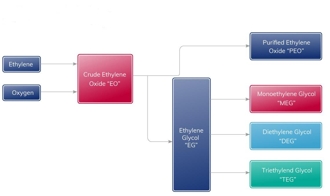 Ethylene Glycols